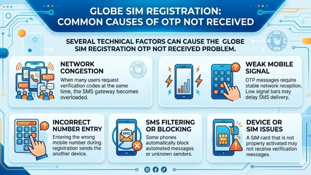 Globe SIM Registration OTP Not Received – Fix & Verification Guide